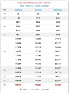 Read more about the article Dự đoán XSMN 15-08-2024 – Soi Cầu Miền Nam Chiều Nay Chuẩn Xác Từ Kubet Casino