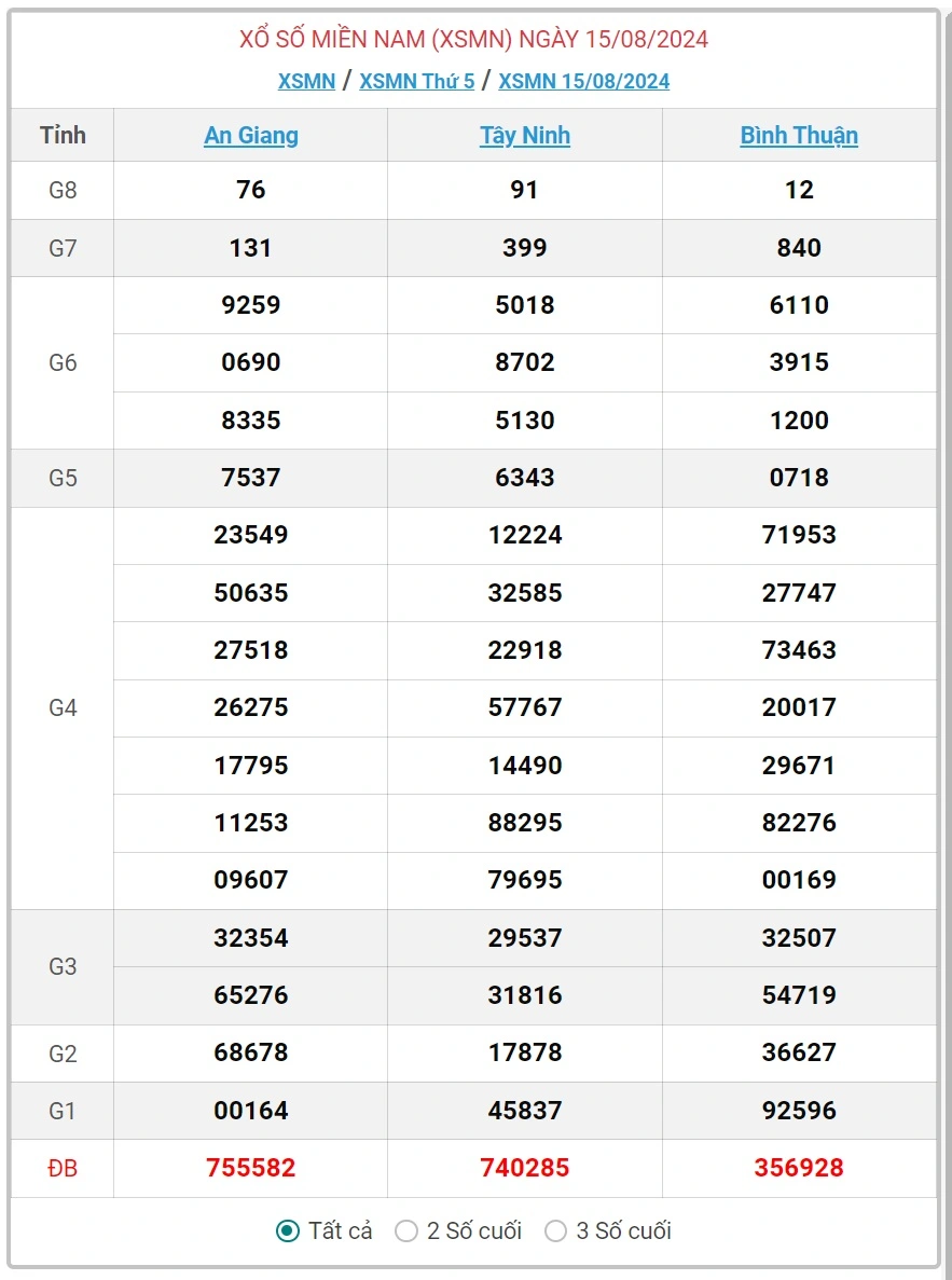 Read more about the article Dự đoán XSMN 15-08-2024 – Soi Cầu Miền Nam Chiều Nay Chuẩn Xác Từ Kubet Casino